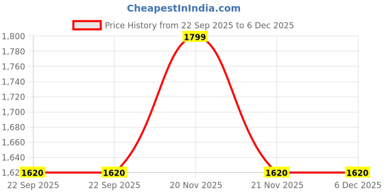 myntra.com TAPROOTS Chamomilla & Keratin Premium Shampoo- 330 ml taproots Price History Graph from 22 Sep 2025 to 5 Dec 2025