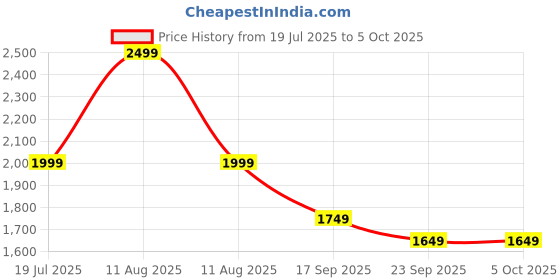 myntra.com TARA-C-TARA Abstract-Printed Pure Cotton Tunic With Trouser Co-Ords tara-c-tara Price History Graph from 19 Jul 2025 to 5 Oct 2025