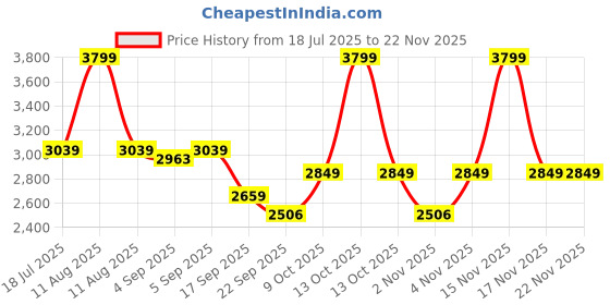 myntra.com TARA-C-TARA Floral Block Printed Mandarin Collar Pure Cotton Tunic With Trouser tara-c-tara Price History Graph from 18 Jul 2025 to 19 Nov 2025
