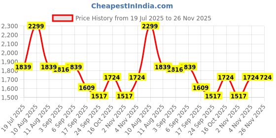 myntra.com TARA-C-TARA Floral Printed Mandarin Collar A-Line Pure Cotton Kurta With Trousers tara-c-tara Price History Graph from 19 Jul 2025 to 25 Nov 2025