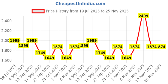 myntra.com TARA-C-TARA Floral Printed Pure Cotton Top With Trouser Co-Ords tara-c-tara Price History Graph from 19 Jul 2025 to 24 Nov 2025