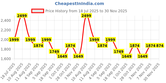 myntra.com TARA-C-TARA Floral Printed Pure Cotton Top With Trouser Co-Ords tara-c-tara Price History Graph from 18 Jul 2025 to 30 Nov 2025