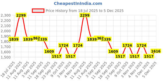 myntra.com TARA-C-TARA Floral-Printed Pure Cotton Tunic With Palazzo Co-Ords tara-c-tara Price History Graph from 18 Jul 2025 to 5 Dec 2025