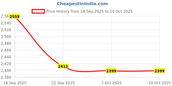 myntra.com TARA-C-TARA Printed Pure Cotton Round Neck Top With Trousers Co-Ords Set tara-c-tara Price History Graph from 18 Sep 2025 to 10 Oct 2025