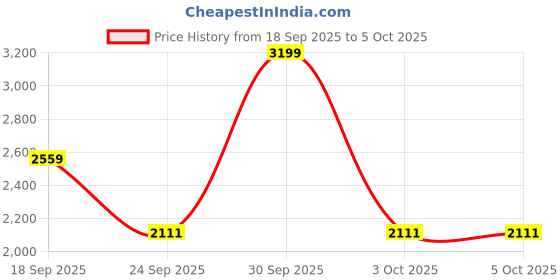 myntra.com TARA-C-TARA Printed Tunic With Trousers tara-c-tara Price History Graph from 18 Sep 2025 to 3 Oct 2025