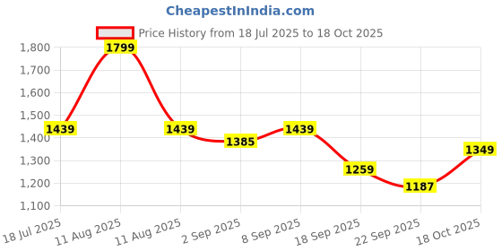 myntra.com TARA-C-TARA Pure Cotton Top With Trouser Co-Ords tara-c-tara Price History Graph from 18 Jul 2025 to 18 Oct 2025