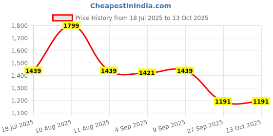 myntra.com TARA-C-TARA Pure Cotton Top With Trouser Co-Ords tara-c-tara Price History Graph from 18 Jul 2025 to 13 Oct 2025