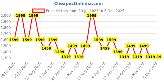 myntra.com TARA-C-TARA Pure Cotton Top With Trousers Co-ords tara-c-tara Price History Graph from 19 Jul 2025 to 5 Dec 2025