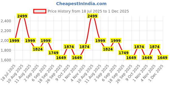 myntra.com TARA-C-TARA Pure Cotton Tunic With Palazzo Co-Ords tara-c-tara Price History Graph from 18 Jul 2025 to 30 Nov 2025
