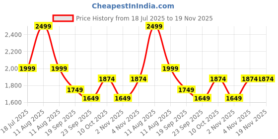 myntra.com TARA-C-TARA Pure Cotton Tunic With Palazzo Co-Ords tara-c-tara Price History Graph from 18 Jul 2025 to 19 Nov 2025