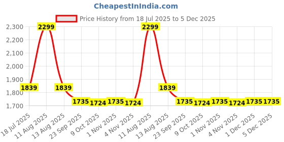 myntra.com TARA-C-TARA Pure Cotton Tunic With Palazzo Co-Ords tara-c-tara Price History Graph from 18 Jul 2025 to 5 Dec 2025