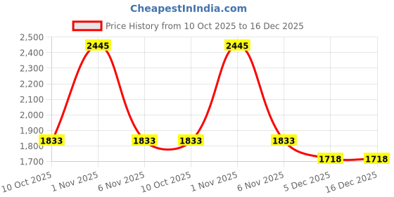 myntra.com TARA-C-TARA Round Neck Pure Cotton Top With Trousers tara-c-tara Price History Graph from 10 Oct 2025 to 15 Dec 2025