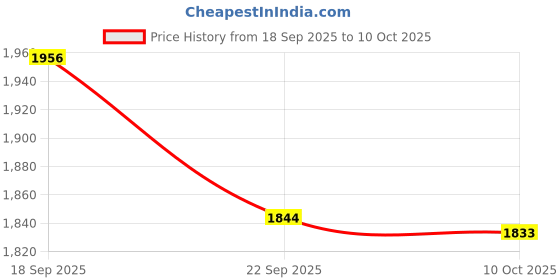 myntra.com TARA-C-TARA Round Neck Top With Trousers Co-Ords Set tara-c-tara Price History Graph from 18 Sep 2025 to 10 Oct 2025