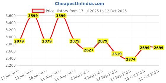 myntra.com TARA-C-TARA Striped Pure Cotton Top With Trouser tara-c-tara Price History Graph from 17 Jul 2025 to 12 Oct 2025