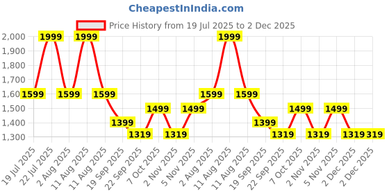 myntra.com TARA-C-TARA Women Floral Printed Regular Pure Cotton Kurta with Palazzos tara-c-tara Price History Graph from 19 Jul 2025 to 2 Dec 2025