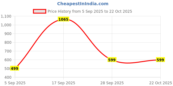 myntra.com bareessential TARA GLOBAL Men Solid Straight Kurta (Yellow) bareessential Price History Graph from 5 Sep 2025 to 21 Oct 2025