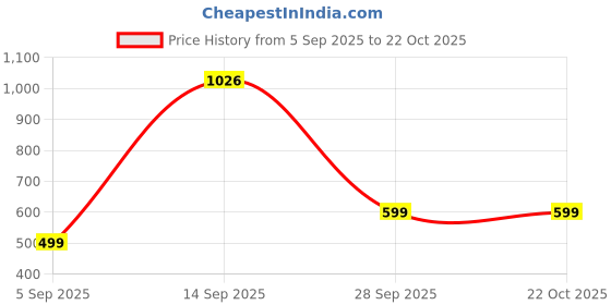 myntra.com bareessential TARA GLOBAL Men Solid Straight Kurta (Yellow) bareessential Price History Graph from 5 Sep 2025 to 21 Oct 2025