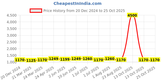 myntra.com kayommi Tara Parrot Green Zari Pure Silk Banarasi Saree kayommi Price History Graph from 20 Dec 2024 to 25 Oct 2025