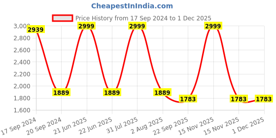 myntra.com TARA- Sparkling Homes 4 Pcs Blue & White Embroidered Cotton Silk Square Cushion Covers tara- sparkling homes Price History Graph from 17 Sep 2024 to 30 Nov 2025