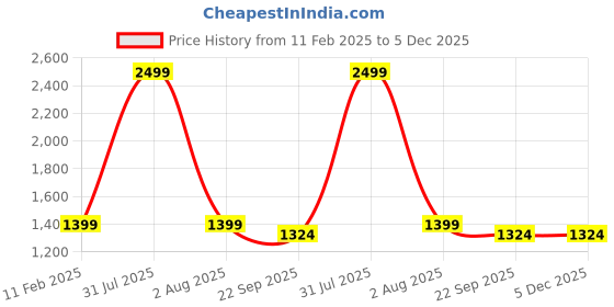 myntra.com TARA- Sparkling Homes 4/6 Seater Embroidered Cream Green Reversible Dining Table Runner tara- sparkling homes Price History Graph from 11 Feb 2025 to 4 Dec 2025