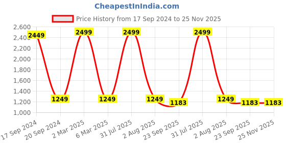 myntra.com TARA- Sparkling Homes 6 Pieces Green Floral Printed Pure Cotton Table Placemats tara- sparkling homes Price History Graph from 17 Sep 2024 to 25 Nov 2025