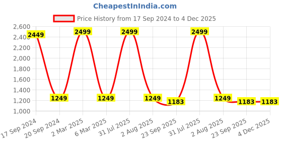 myntra.com TARA- Sparkling Homes 6 Pieces White & Blue Floral Printed Pure Cotton Table Placemats tara- sparkling homes Price History Graph from 17 Sep 2024 to 4 Dec 2025