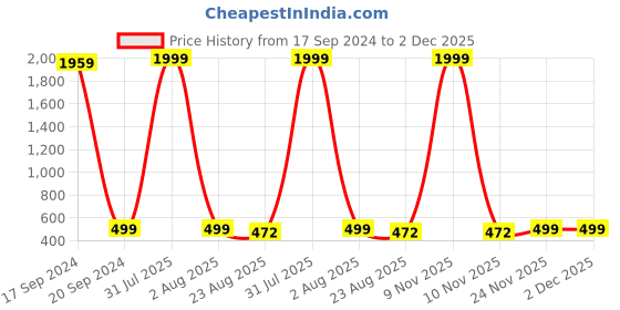 myntra.com TARA- Sparkling Homes Black & Green Set of 2 Floral Satin Rectangle Cushion Covers tara- sparkling homes Price History Graph from 17 Sep 2024 to 2 Dec 2025