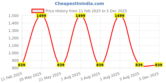 myntra.com TARA- Sparkling Homes Black Pure Cotton Floral Printed Reversible Dining Table Runner tara- sparkling homes Price History Graph from 11 Feb 2025 to 5 Dec 2025