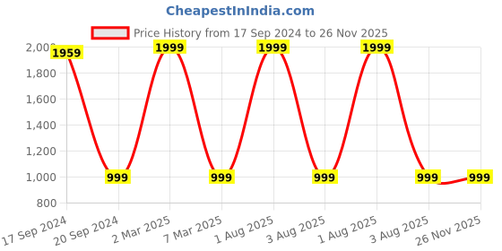 myntra.com TARA- Sparkling Homes Blue 4-Pieces Printed Pure Cotton Table Placemats tara- sparkling homes Price History Graph from 17 Sep 2024 to 26 Nov 2025