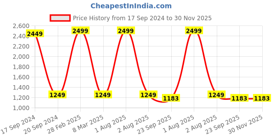 myntra.com TARA- Sparkling Homes Blue 6-Pieces Printed Pure Cotton Table Placemats tara- sparkling homes Price History Graph from 17 Sep 2024 to 30 Nov 2025