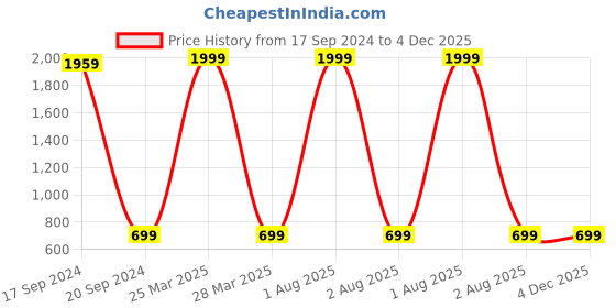 myntra.com TARA- Sparkling Homes Blue & Green Set of 2 Floral Velvet Rectangle Cushion Covers tara- sparkling homes Price History Graph from 17 Sep 2024 to 4 Dec 2025
