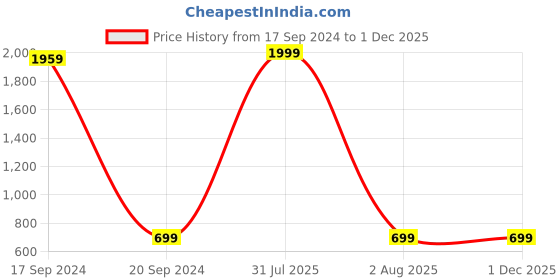 myntra.com TARA- Sparkling Homes Blue & Green Set of 2 Floral Velvet Rectangle Cushion Covers tara- sparkling homes Price History Graph from 17 Sep 2024 to 29 Nov 2025