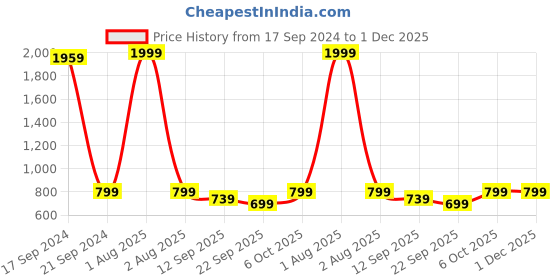 myntra.com TARA- Sparkling Homes Blue & Green Set of 2 Floral Velvet Square Cushion Covers tara- sparkling homes Price History Graph from 17 Sep 2024 to 1 Dec 2025