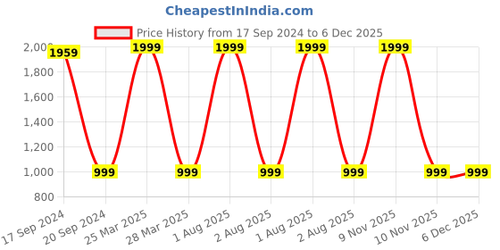 myntra.com TARA- Sparkling Homes Blue & Green Set of 2 Floral Velvet Square Cushion Covers tara- sparkling homes Price History Graph from 17 Sep 2024 to 5 Dec 2025
