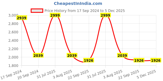 myntra.com TARA- Sparkling Homes Blue & Pink 4 Pieces Embroidered Square Cushion Covers tara- sparkling homes Price History Graph from 17 Sep 2024 to 5 Dec 2025