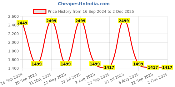 myntra.com TARA- Sparkling Homes Blue & Pink Set of 2 Embroidered Square Cushion Covers tara- sparkling homes Price History Graph from 16 Sep 2024 to 2 Dec 2025