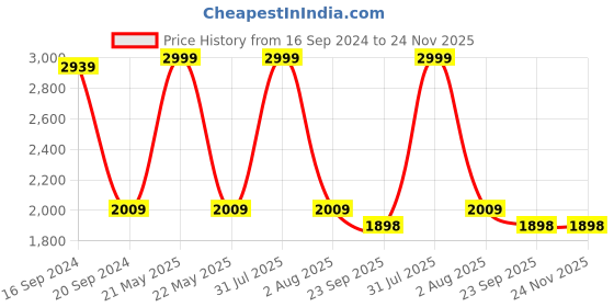 myntra.com TARA- Sparkling Homes Blue & Pink Set of 4 Embroidered Square Cushion Covers tara- sparkling homes Price History Graph from 16 Sep 2024 to 24 Nov 2025