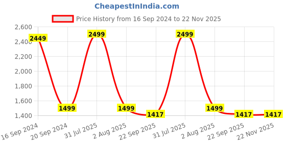 myntra.com TARA- Sparkling Homes Blue & Purple Set of 2 Embroidered Square Cushion Covers tara- sparkling homes Price History Graph from 16 Sep 2024 to 22 Nov 2025
