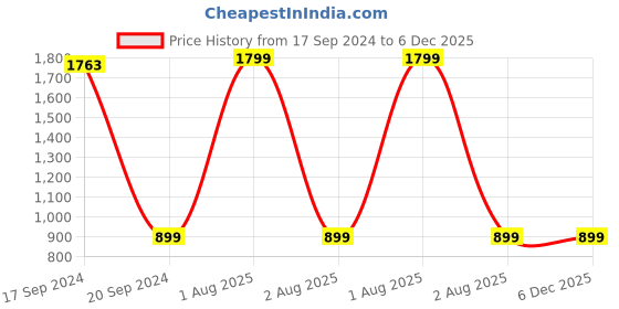 myntra.com TARA- Sparkling Homes Blue & White 2-Pieces Floral Square Cushion Covers tara- sparkling homes Price History Graph from 17 Sep 2024 to 6 Dec 2025