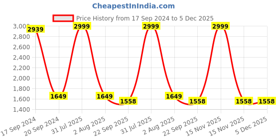myntra.com TARA- Sparkling Homes Blue & White 4 Pieces Floral Square Cushion Covers tara- sparkling homes Price History Graph from 17 Sep 2024 to 5 Dec 2025