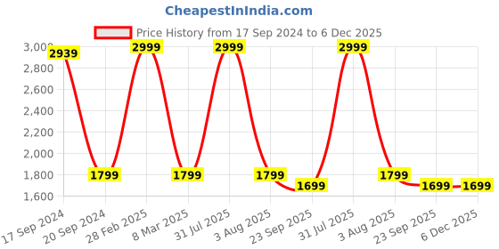 myntra.com TARA- Sparkling Homes Blue & White Ethnic Motifs Printed Pure Cotton 6 Seater Table Cover tara- sparkling homes Price History Graph from 17 Sep 2024 to 6 Dec 2025