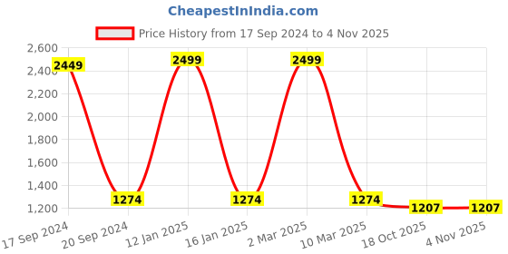 myntra.com TARA- Sparkling Homes Blue & White Floral Printed Door Curtain tara- sparkling homes Price History Graph from 17 Sep 2024 to 4 Nov 2025