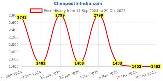 myntra.com TARA- Sparkling Homes Blue & White Geometric Long Door Curtain tara- sparkling homes Price History Graph from 17 Sep 2024 to 19 Oct 2025