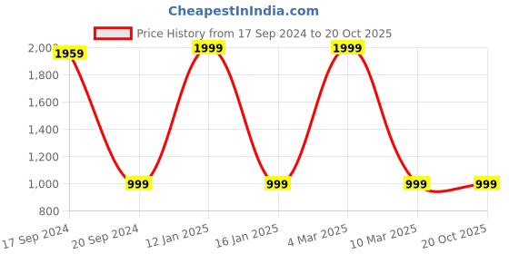 myntra.com TARA- Sparkling Homes Blue & White Geometric Window Curtain tara- sparkling homes Price History Graph from 17 Sep 2024 to 19 Oct 2025