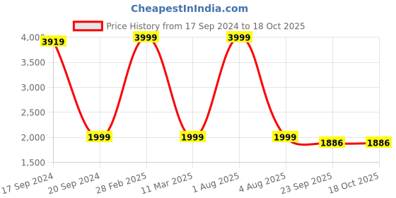 myntra.com TARA- Sparkling Homes Blue & White Printed Cotton 250 TC King Bedsheet & 2 Pillow Covers tara- sparkling homes Price History Graph from 17 Sep 2024 to 18 Oct 2025
