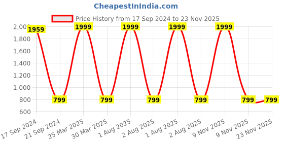 myntra.com TARA- Sparkling Homes Blue & Yellow Set of 2 Ethnic Motifs Velvet Square Cushion Covers tara- sparkling homes Price History Graph from 17 Sep 2024 to 23 Nov 2025