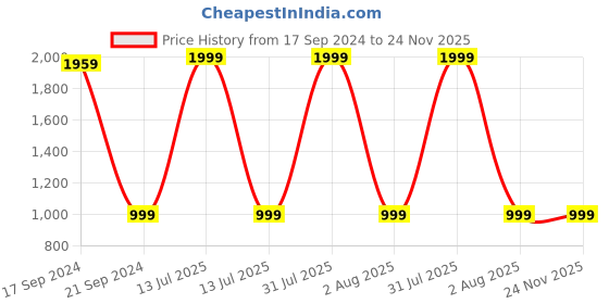 myntra.com TARA- Sparkling Homes Blue & Yellow Set of 2 Ethnic Motifs Velvet Square Cushion Covers tara- sparkling homes Price History Graph from 17 Sep 2024 to 24 Nov 2025