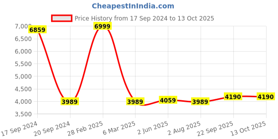 myntra.com TARA- Sparkling Homes Brown & Green Cotton 350 TC King Bedsheet with 2 Pillow Covers tara- sparkling homes Price History Graph from 17 Sep 2024 to 11 Oct 2025