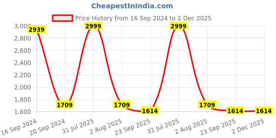 myntra.com TARA- Sparkling Homes Burgundy & White Set of 2 Embroidered Square Cushion Covers tara- sparkling homes Price History Graph from 16 Sep 2024 to 2 Dec 2025