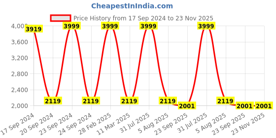 myntra.com TARA- Sparkling Homes Cream-Coloured Cotton 300 TC King Bedsheet With 2 Pillow Covers tara- sparkling homes Price History Graph from 17 Sep 2024 to 23 Nov 2025